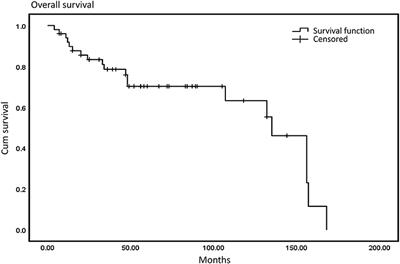 Surgical Diagnosis and Treatment of Primary Retroperitoneal Liposarcoma